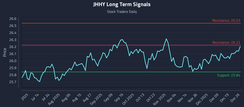JHHY Long Term Analysis for December 27 2025 JHHY Long Term Analysis for December 27 2025