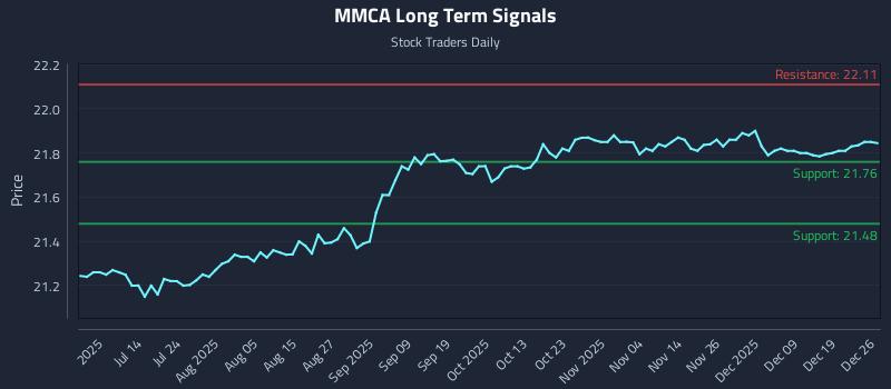 MMCA Long Term Analysis for December 27 2025