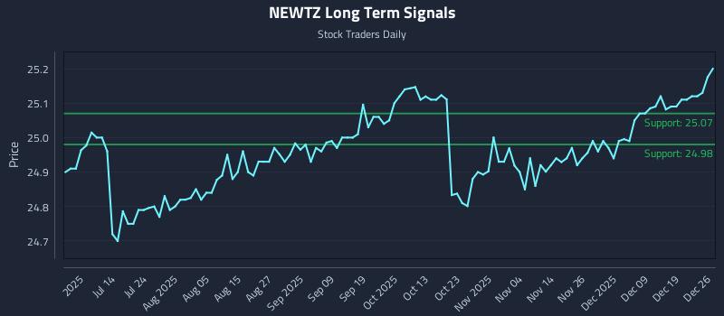 NEWTZ Long Term Analysis for December 27 2025 NEWTZ Long Term Analysis for December 27 2025