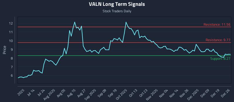 VALN Long Term Analysis for December 27 2025
