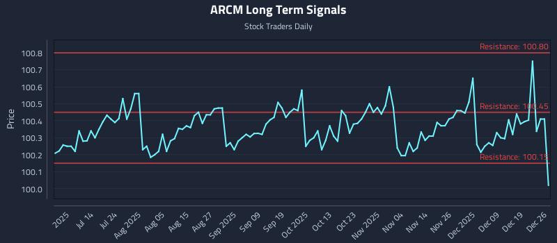 ARCM Long Term Analysis for December 27 2025