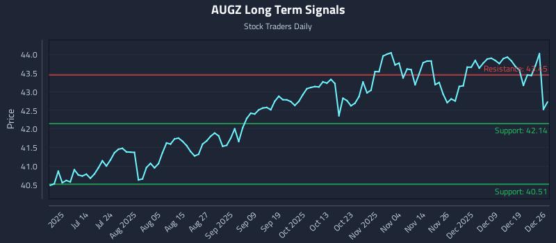 AUGZ Long Term Analysis for December 27 2025