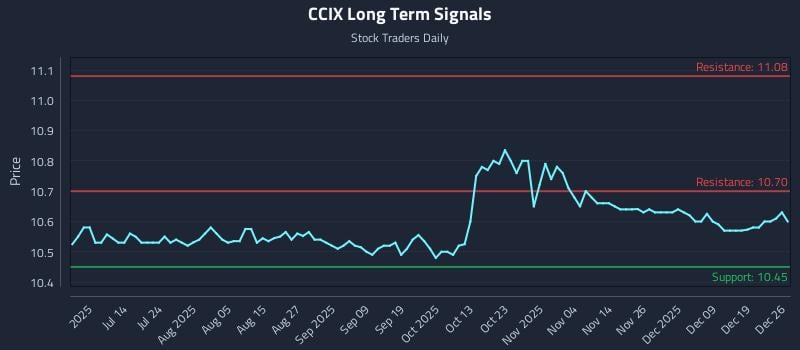 CCIX Long Term Analysis for December 27 2025