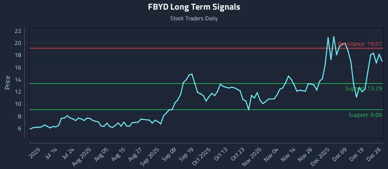 FBYD Long Term Analysis for December 27 2025