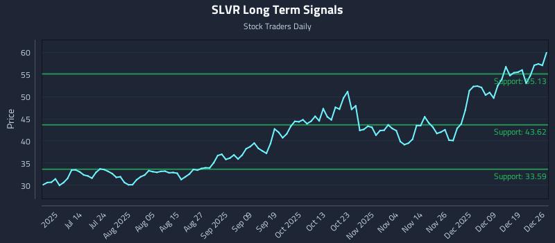 SLVR Long Term Analysis for December 27 2025