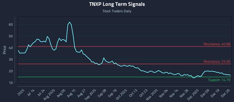 TNXP Long Term Analysis for December 27 2025
