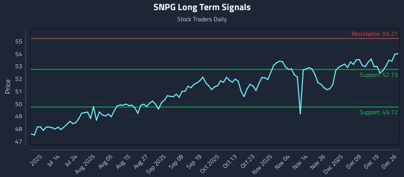 SNPG Long Term Analysis for December 27 2025 SNPG Long Term Analysis for December 27 2025