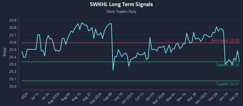 SWKHL Long Term Analysis for December 27 2025