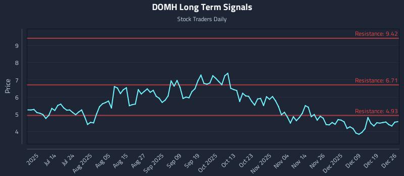 DOMH Long Term Analysis for December 27 2025