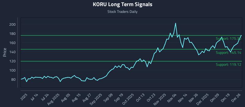 KORU Long Term Analysis for December 27 2025