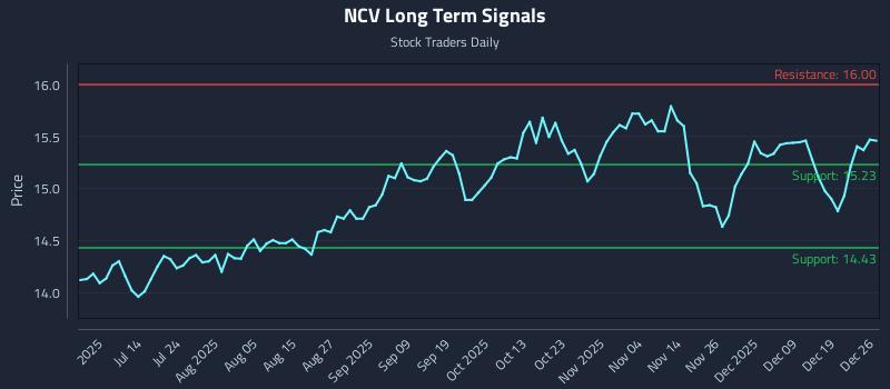 NCV Long Term Analysis for December 27 2025 NCV Long Term Analysis for December 27 2025