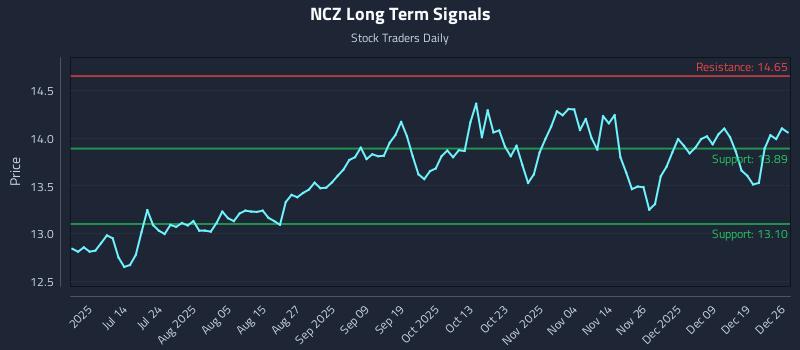 NCZ Long Term Analysis for December 27 2025 NCZ Long Term Analysis for December 27 2025