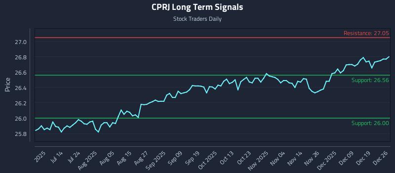 CPRJ Long Term Analysis for December 27 2025