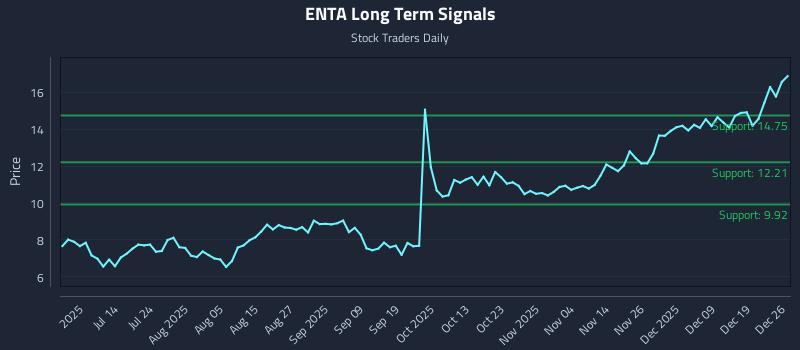ENTA Long Term Analysis for December 27 2025