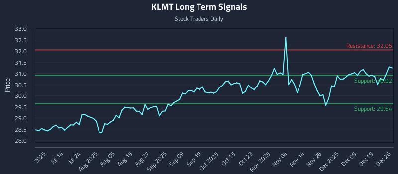 KLMT Long Term Analysis for December 27 2025 KLMT Long Term Analysis for December 27 2025