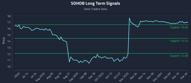 SOHOB Long Term Analysis for December 27 2025