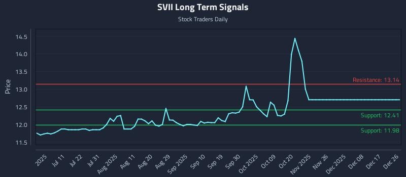 SVII Long Term Analysis for December 27 2025