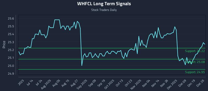 WHFCL Long Term Analysis for December 27 2025