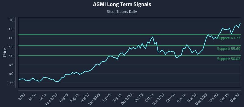 AGMI Long Term Analysis for December 27 2025 AGMI Long Term Analysis for December 27 2025