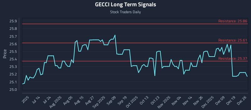 GECCI Long Term Analysis for December 27 2025
