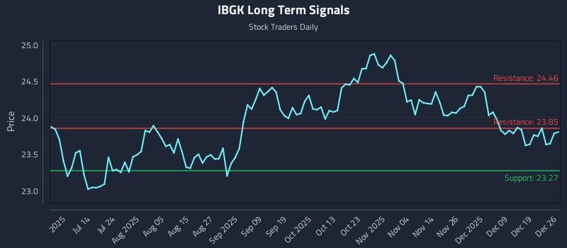 IBGK Long Term Analysis for December 27 2025