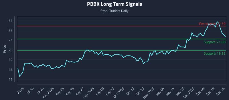 PBBK Long Term Analysis for December 27 2025