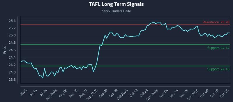 TAFL Long Term Analysis for December 27 2025