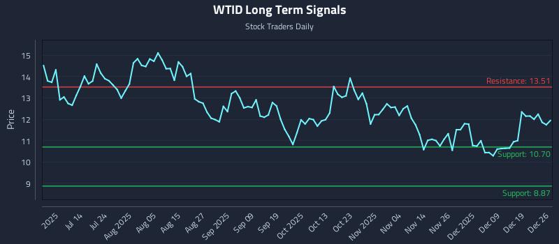 WTID Long Term Analysis for December 27 2025
