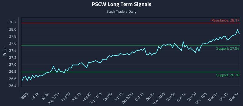 PSCW Long Term Analysis for December 27 2025