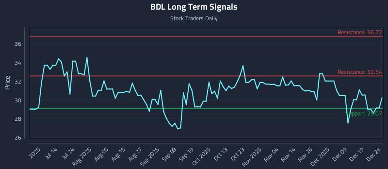 BDL Long Term Analysis for December 27 2025