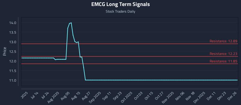 EMCG Long Term Analysis for December 27 2025 EMCG Long Term Analysis for December 27 2025