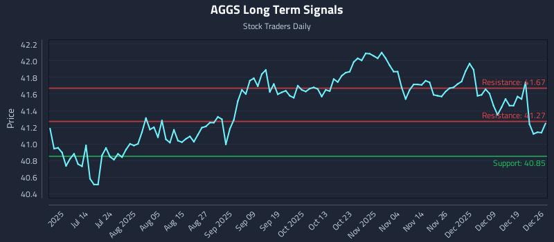 AGGS Long Term Analysis for December 27 2025 AGGS Long Term Analysis for December 27 2025