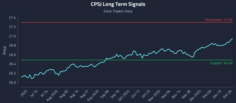 CPSJ Long Term Analysis for December 27 2025 CPSJ Long Term Analysis for December 27 2025