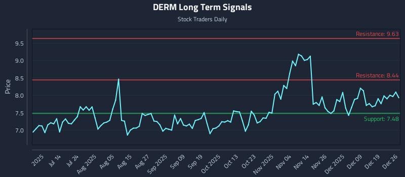 DERM Long Term Analysis for December 27 2025 DERM Long Term Analysis for December 27 2025
