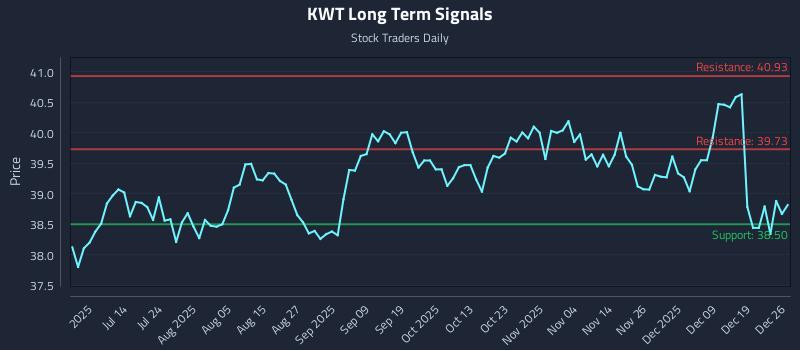 KWT Long Term Analysis for December 27 2025