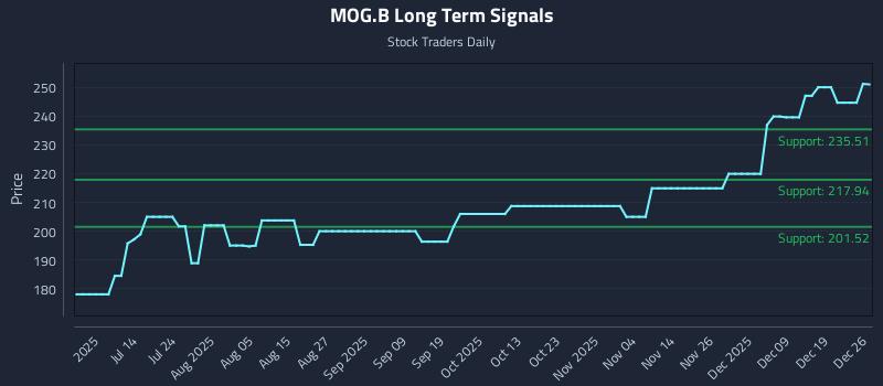 MOG.B Long Term Analysis for December 27 2025