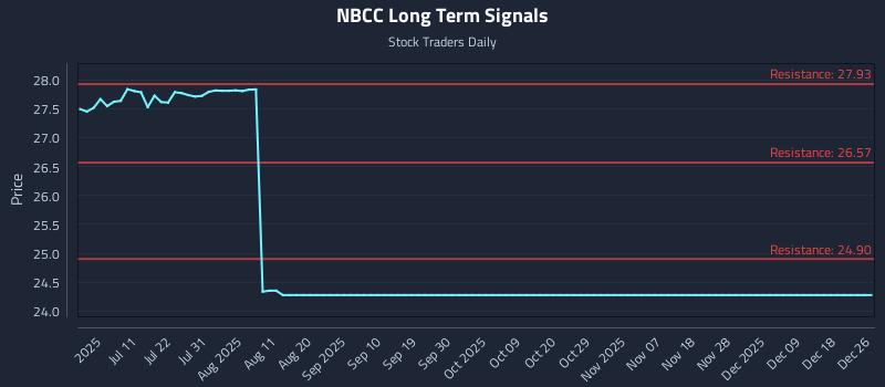NBCC Long Term Analysis for December 27 2025 NBCC Long Term Analysis for December 27 2025