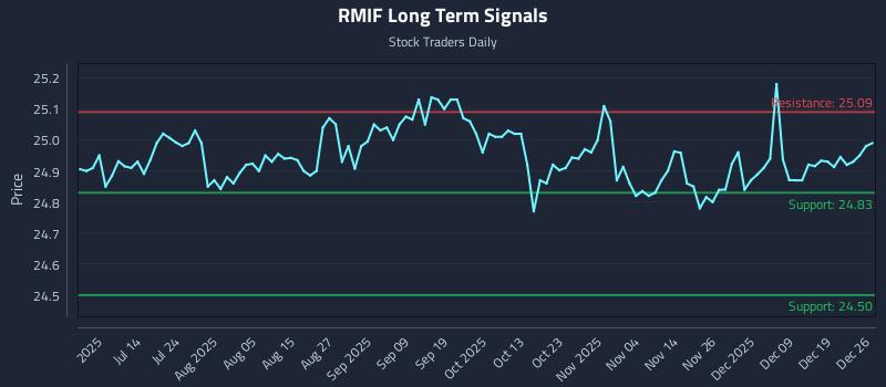 RMIF Long Term Analysis for December 27 2025