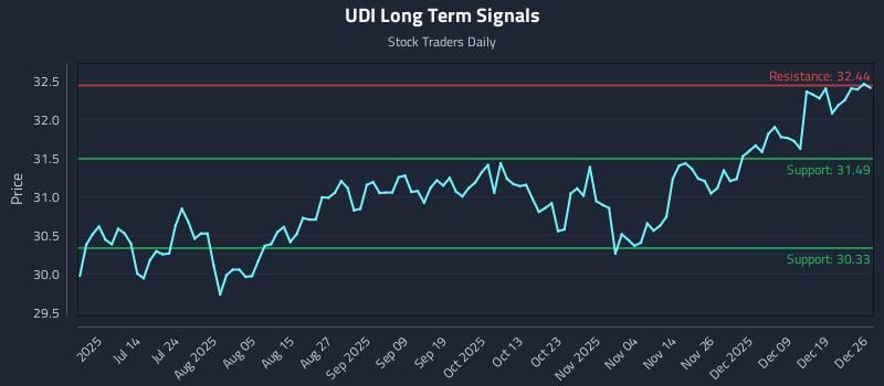UDI Long Term Analysis for December 27 2025