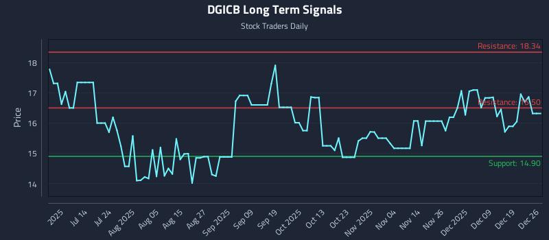 DGICB Long Term Analysis for December 27 2025