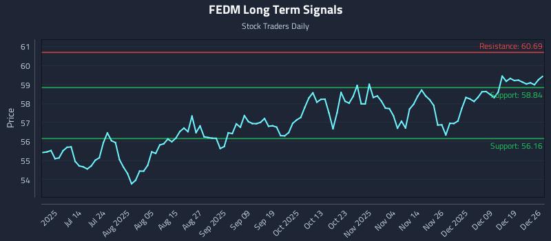 FEDM Long Term Analysis for December 27 2025