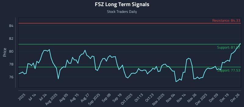 FSZ Long Term Analysis for December 27 2025