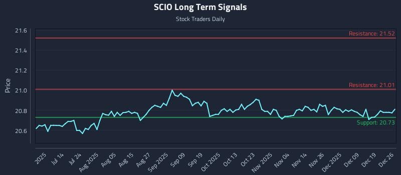 SCIO Long Term Analysis for December 27 2025