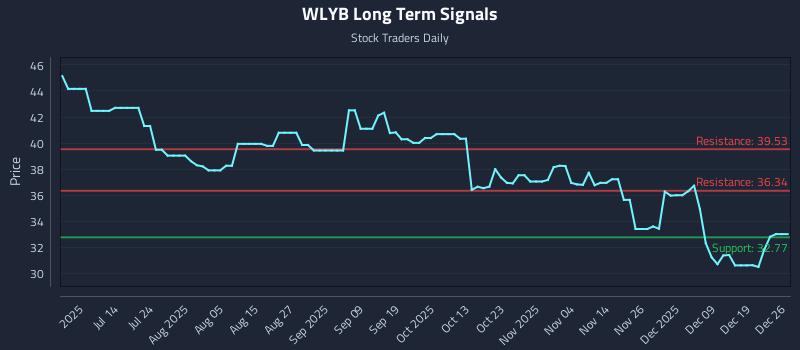 WLYB Long Term Analysis for December 27 2025