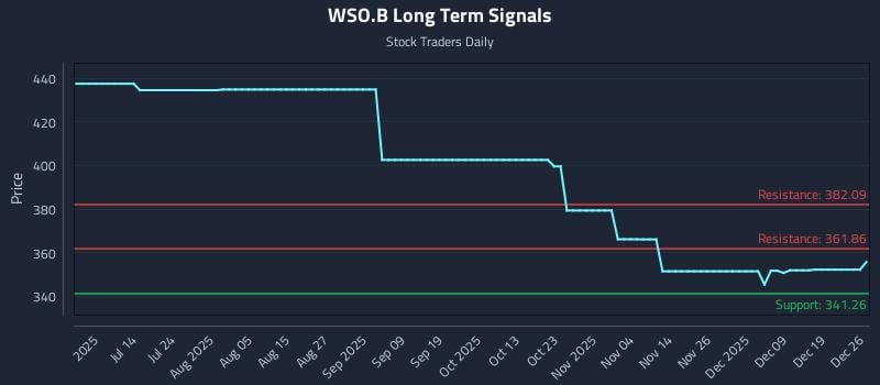 WSO.B Long Term Analysis for December 27 2025