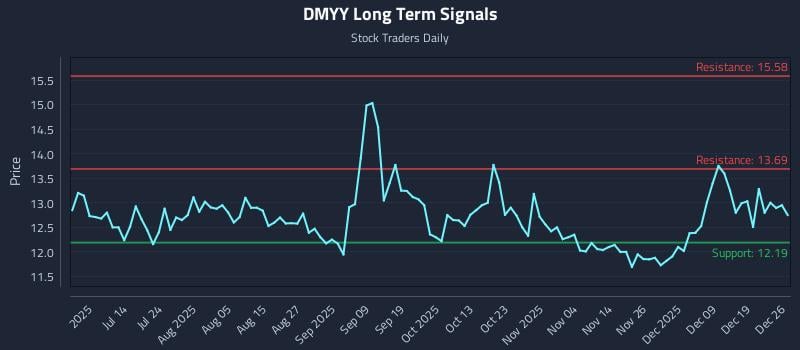 DMYY Long Term Analysis for December 27 2025