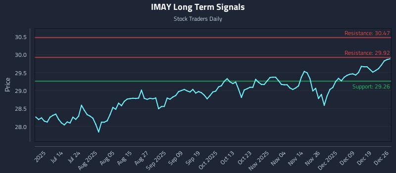 IMAY Long Term Analysis for December 27 2025