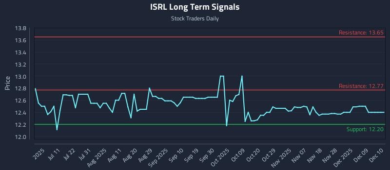 ISRL Long Term Analysis for December 27 2025