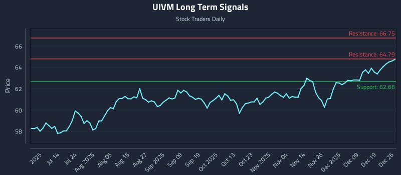 UIVM Long Term Analysis for December 27 2025 UIVM Long Term Analysis for December 27 2025