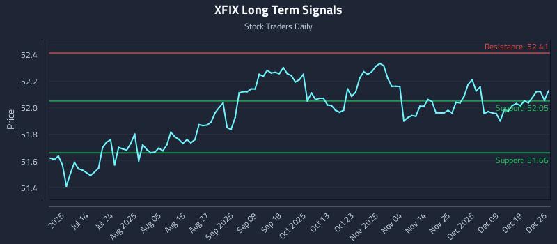 XFIX Long Term Analysis for December 27 2025
